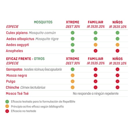 Repel Bite Niños Repelente en Spray 100 ml | Marcas | Farmaelglobo